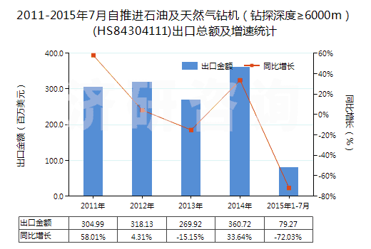 2011-2015年7月自推進(jìn)石油及天然氣鉆機(jī)（鉆探深度≥6000m）(HS84304111)出口總額及增速統(tǒng)計(jì)